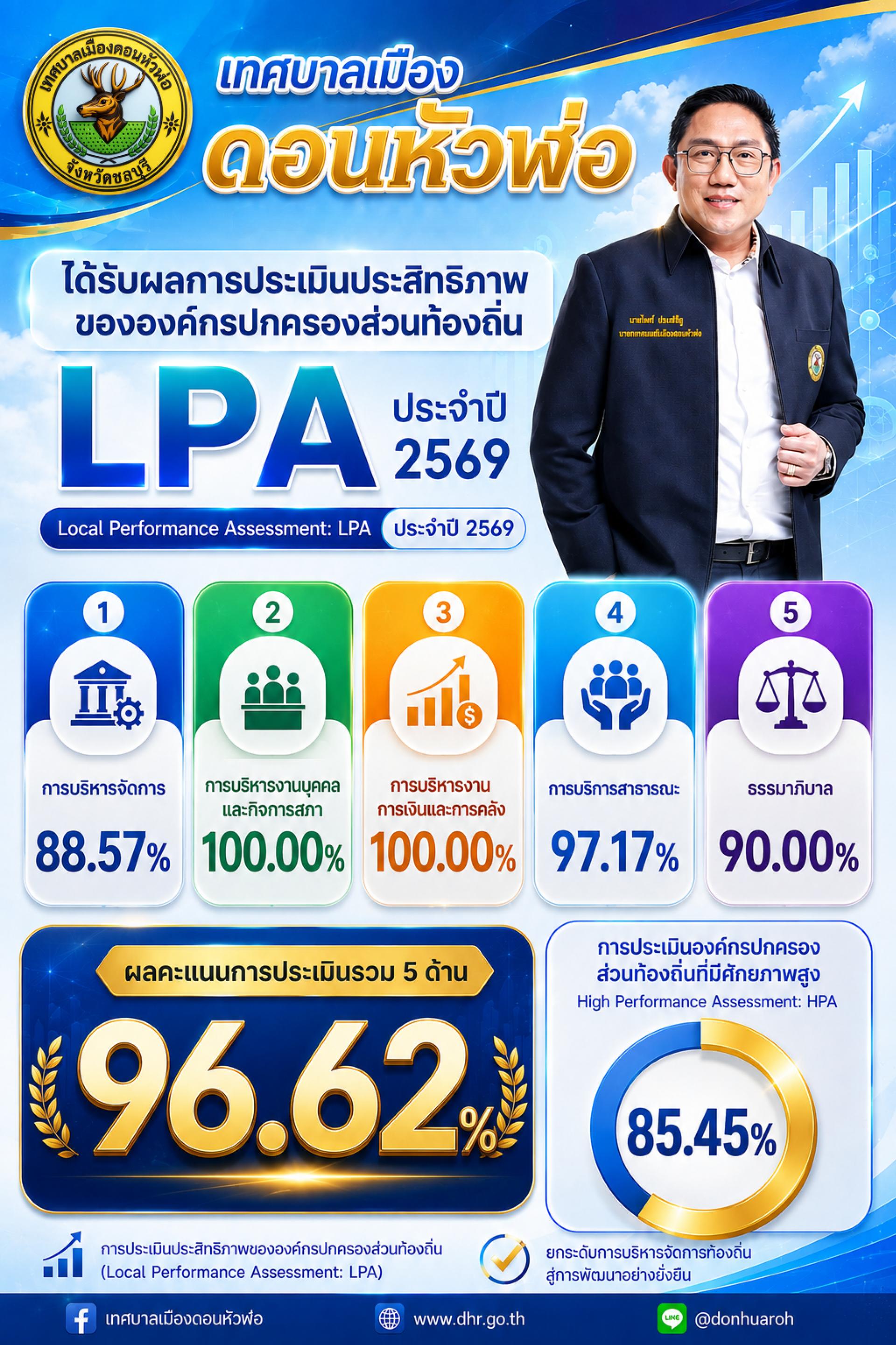 ผลการประเมินประสิทธิภาพขององค์กรปกครองส่วนท้องถิ่น (Local Performance Assessment: LPA) ประจำปี 2569 