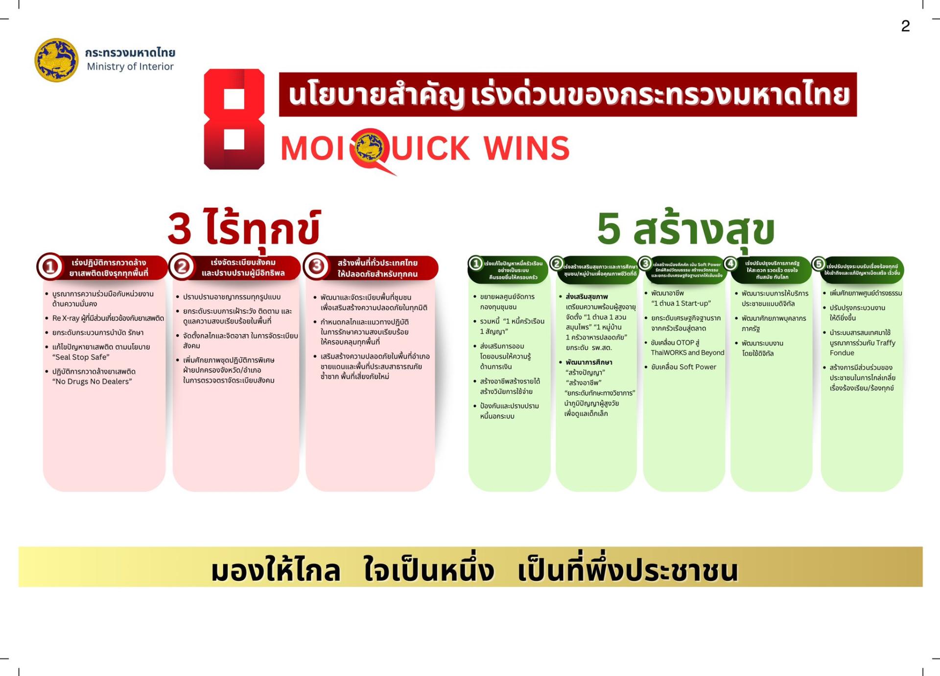 นโยบาย “3 ไร้ทุกข์ 5 สร้างสุข” คือแนวทางของกระทรวงมหาดไทยในการยกระดับคุณภาพชีวิตประชาชน โดยมุ่งลดปัญหาและสร้างความสุขในชุมชนอย่างยั่งยืน