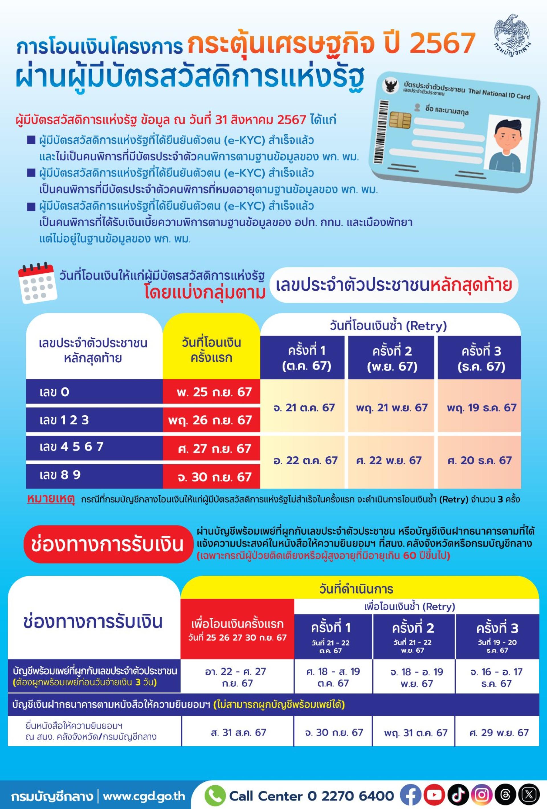 ประชาสัมพันธ์โครงการกระตุ้นเศรษฐกิจ ปี 2567 ผ่านผู้มีบัตรสวัสดิการแห่งรัฐและคนพิการ